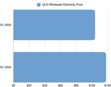 QLD Wholesale Energy Price Chart