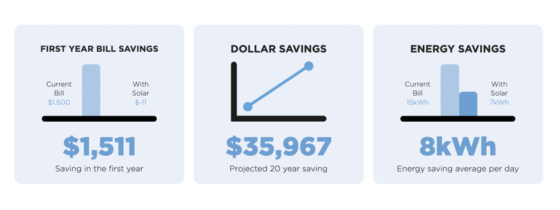 Savings Estimation 6.4kW Solar Power System Peregian Springs QLD