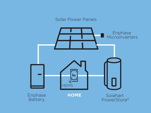 Solahart solar storage package