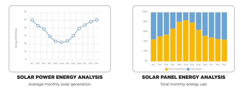 Solar Analysis 10kW Solar Power System Currimindi QLD