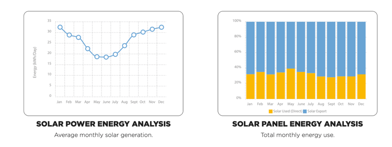Solar Analysis 6.4kW Solar Power System Peregian Springs QLD