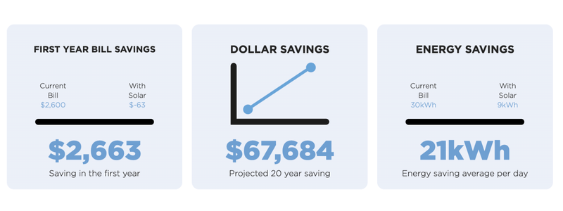 Solar Savings Estimation 10kW Solar Power System Currimindi QLD
