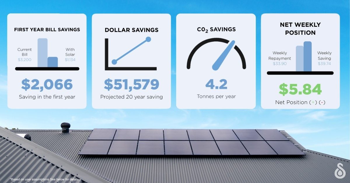 Illustration of solar power savings including dollars and co2