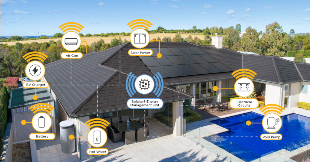 Solahart Home Energy Management System energy flow chart showing energy relationships between solar power system, EV charger, air con, hot water system and other appliances